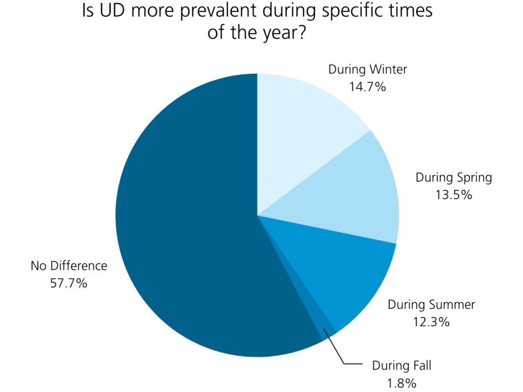 Is UD more prevalent during specific times of the year?
