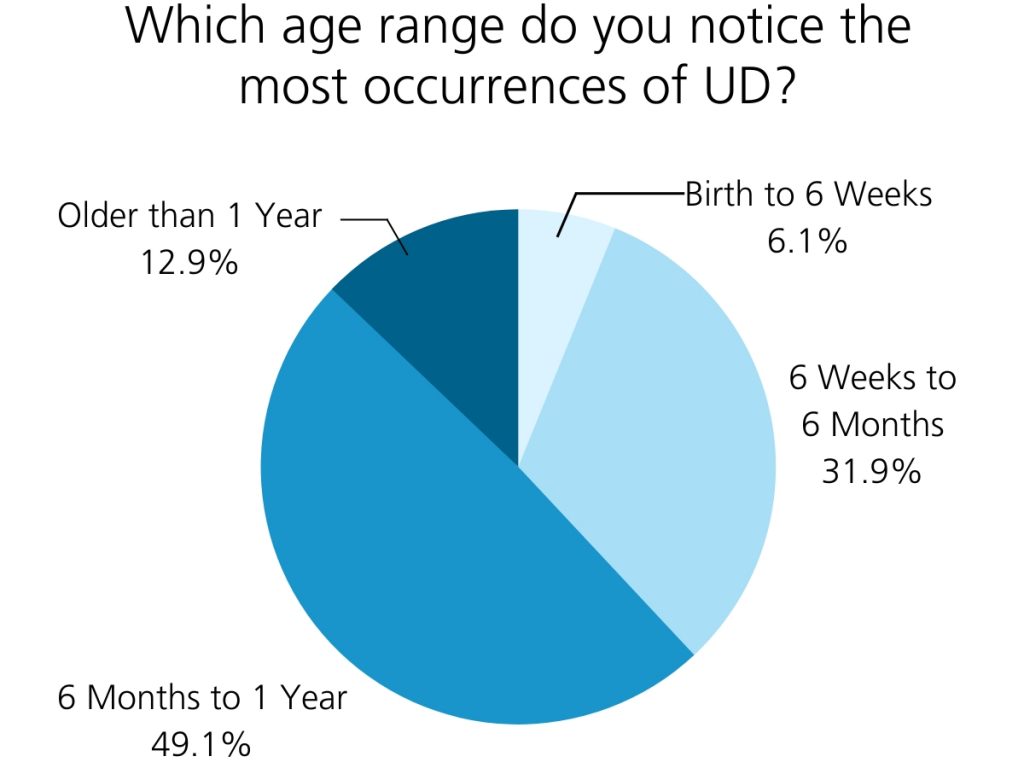 Which age range do you notice the most occurrences of UD?