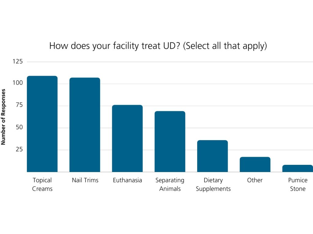 How does your facility treat UD? (Select all that apply)